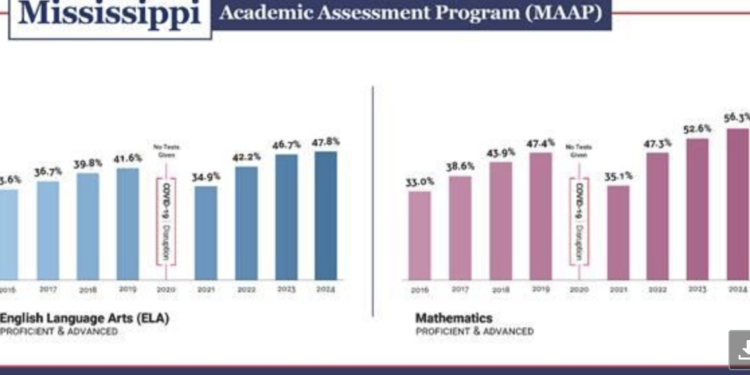 Statewide assessment results show student achievement reaches all-time high in English Language Arts, math and science